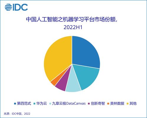 2022年上半年中國(guó)人工智能軟件及應(yīng)用市場(chǎng)分析 規(guī)模達(dá)23億美元，應(yīng)用軟件開發(fā)成核心驅(qū)動(dòng)力
