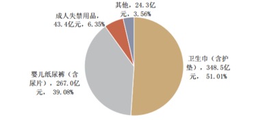 2016-2022年一次性衛(wèi)生用品市場分析及投資策略研究報(bào)告